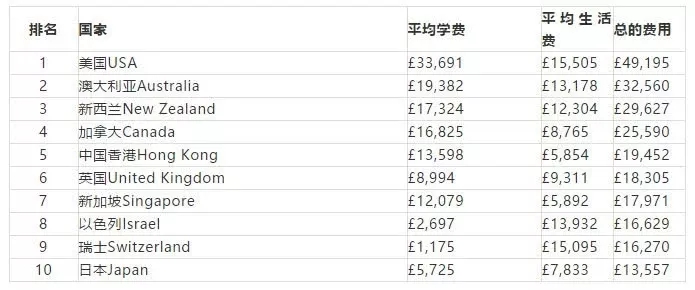 2019全球留学费用榜单：最贵&最便宜国家Top10!