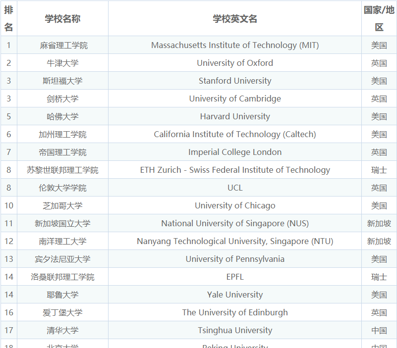 QS2022年世界大学排名500强