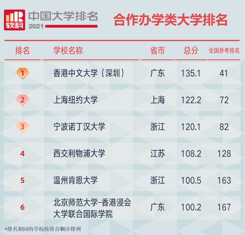 最新！国内中外合作办学大学排行榜（软科+校友会），这些学校实力强劲！