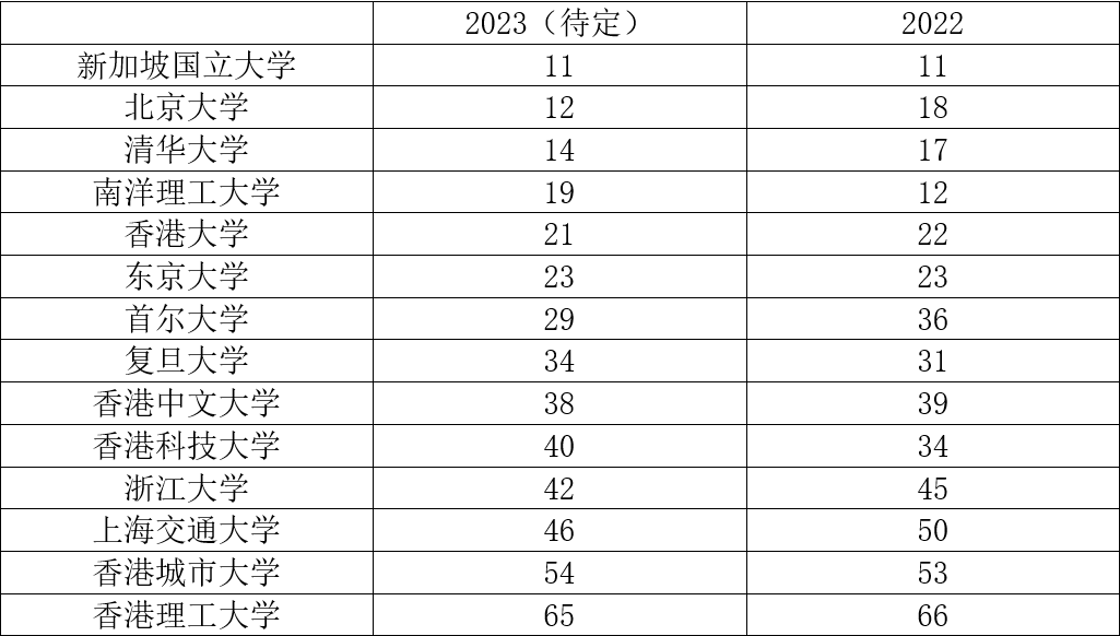 QS 2023世界大学排名提前剧透？前十变化不大，中国院校排名创历史新高！