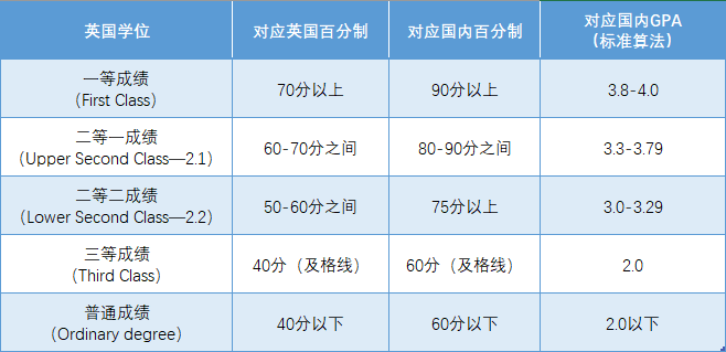 留学干货︱英美澳加平均学分绩点GPA换算攻略（附各国硕士申请GPA要求）