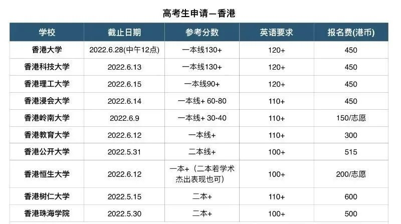 2023香港院校本硕申请时间汇总参考