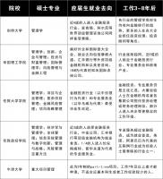 毕业起薪几十万，他们怎么做到的？英国G5管理学硕士，带你下一站投行！