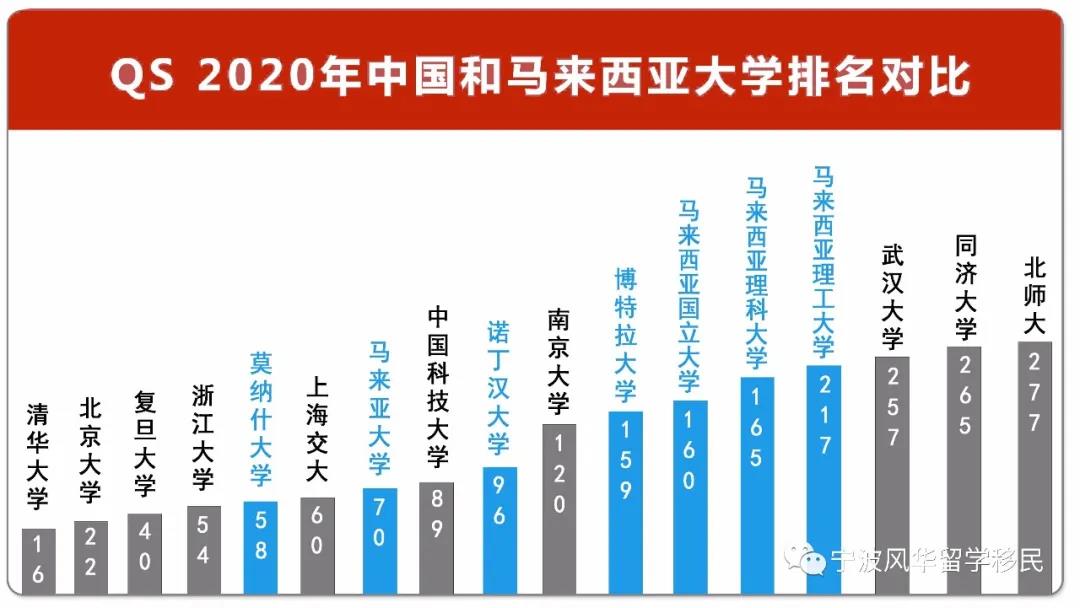 还在嫌留学贵？看马来西亚放大招——学费低至2万/年，交通不花钱，房租不过千，工薪学子的福音！