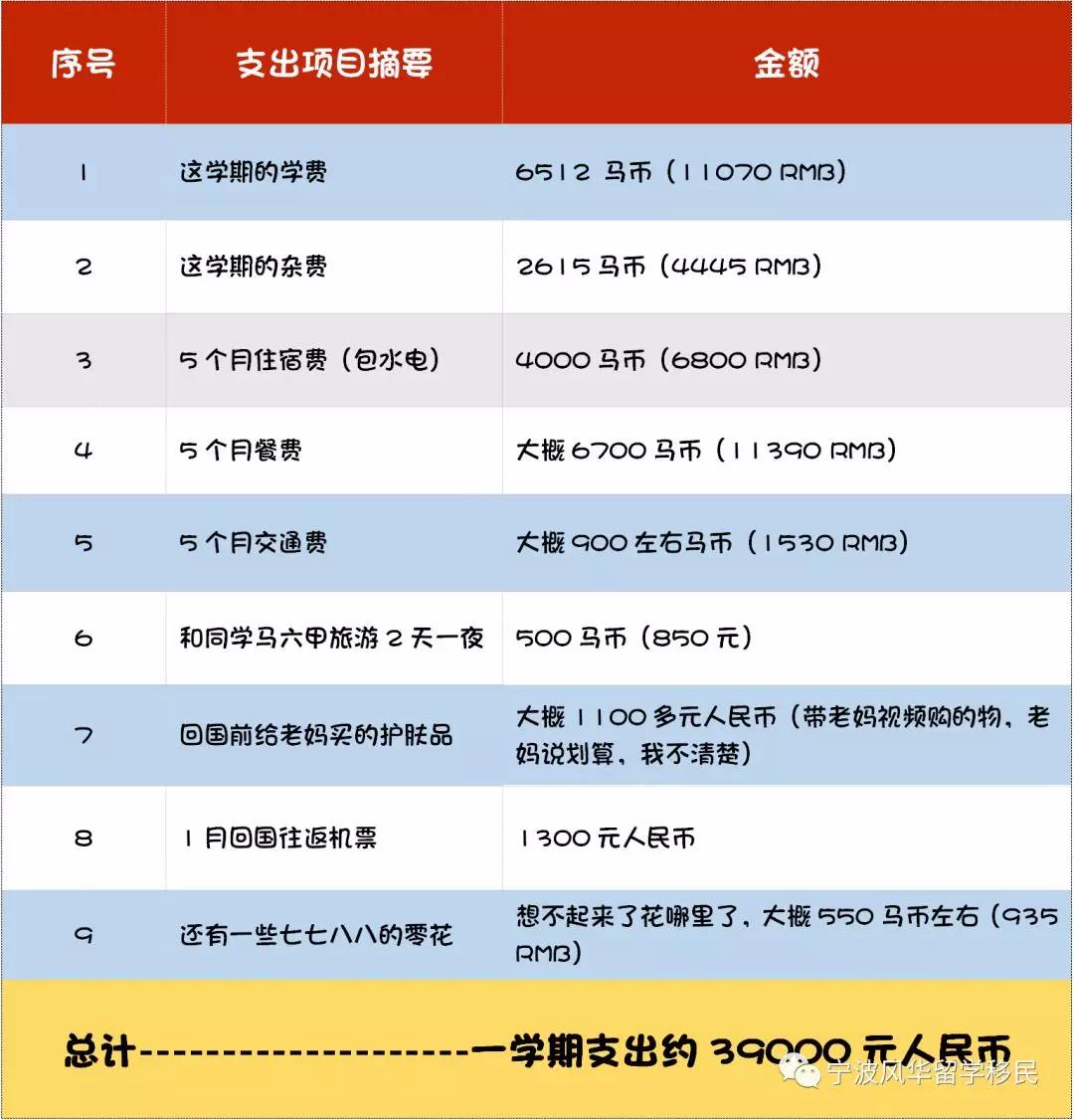 还在嫌留学贵？看马来西亚放大招——学费低至2万/年，交通不花钱，房租不过千，工薪学子的福音！