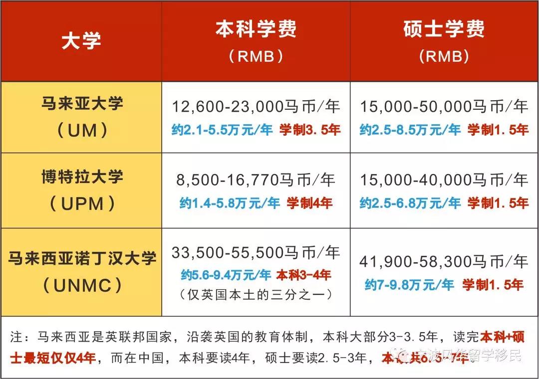 还在嫌留学贵？看马来西亚放大招——学费低至2万/年，交通不花钱，房租不过千，工薪学子的福音！