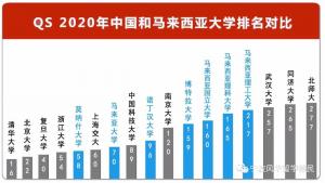 还在嫌留学贵？看马来西亚放大招——学费低至2万/年，交通不花钱，房租不过千，工薪学子的福音！