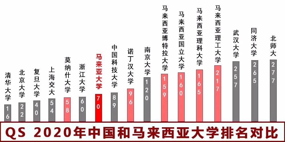 马来亚大学本科/硕士信息大全：排名、专业、学费、学制、带薪实习、招生条件、招生范围！