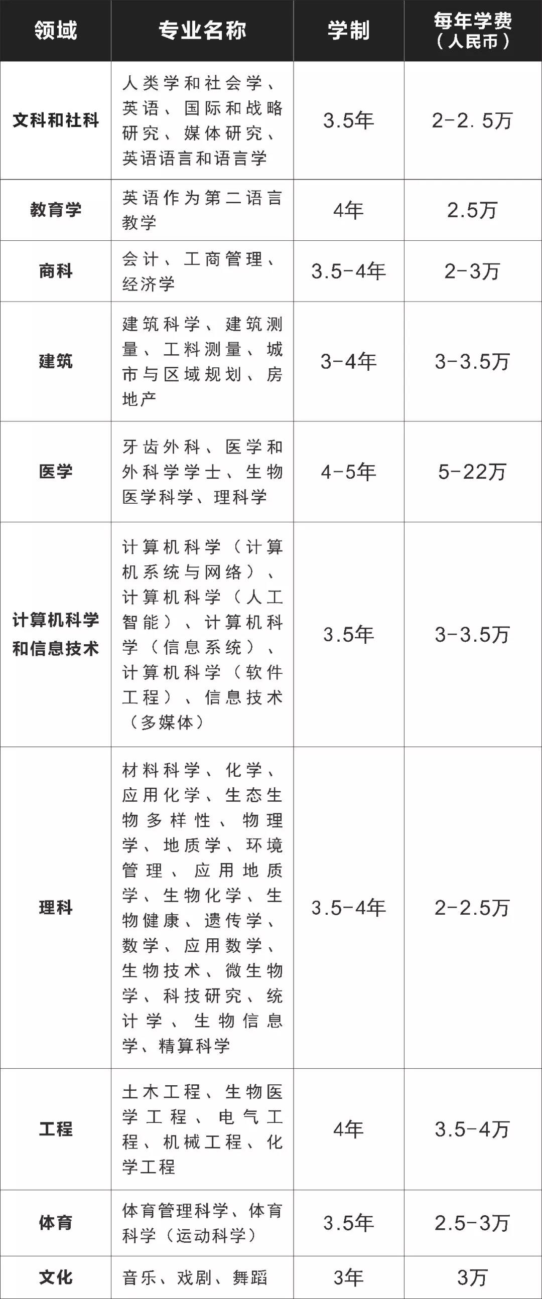 马来亚大学本科/硕士信息大全：排名、专业、学费、学制、带薪实习、招生条件、招生范围！