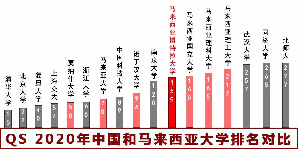 马来西亚博特拉大学本科/硕士信息大全：排名、专业、学费、学制、招生条件、开学时间、招生范围！