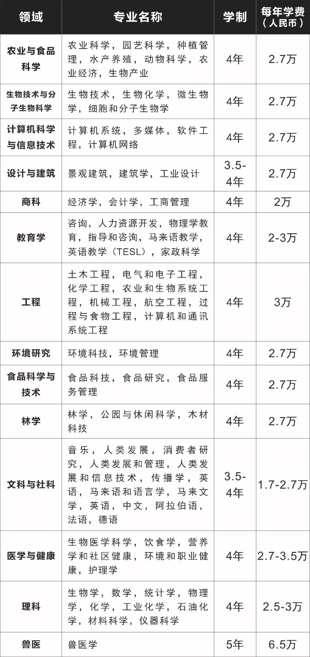 马来西亚博特拉大学本科/硕士信息大全：排名、专业、学费、学制、招生条件、开学时间、招生范围！