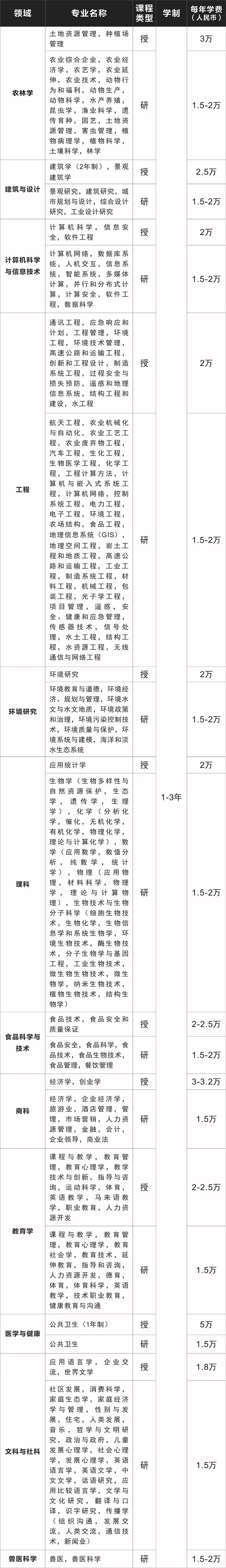 马来西亚博特拉大学本科/硕士信息大全：排名、专业、学费、学制、招生条件、开学时间、招生范围！