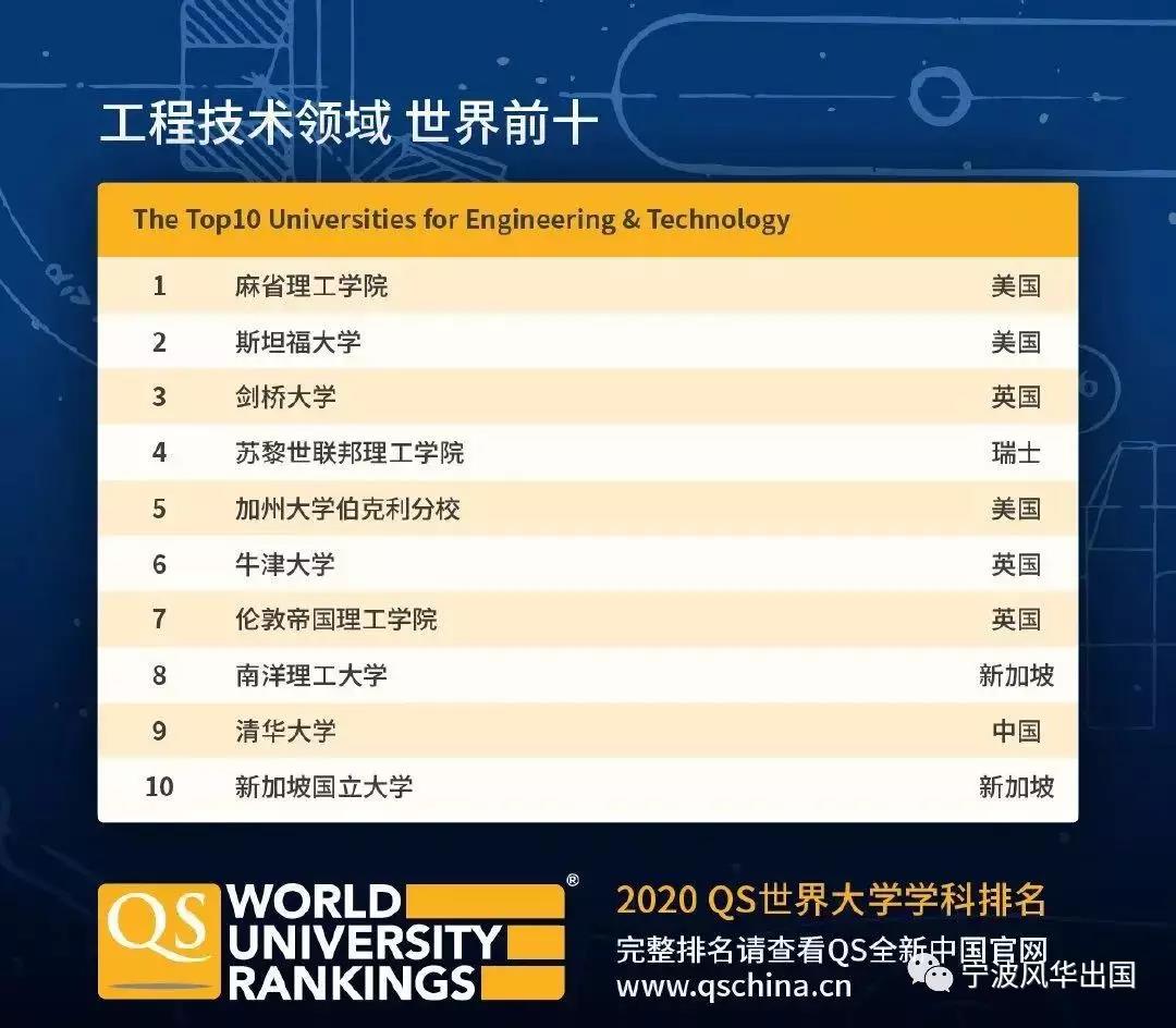 2020年QS世界大学学科排名出炉！美英澳加实力抢镜，热门留学专业TOP 10都有谁？