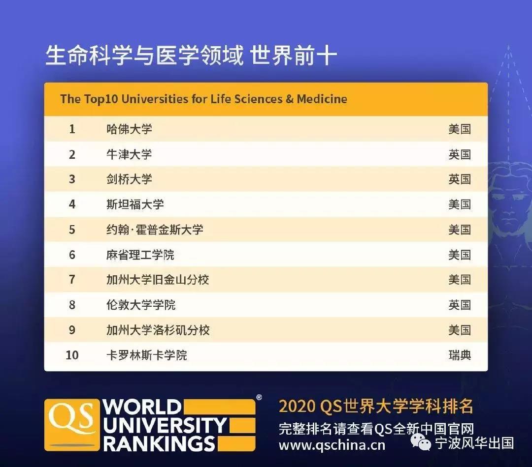 2020年QS世界大学学科排名出炉！美英澳加实力抢镜，热门留学专业TOP 10都有谁？