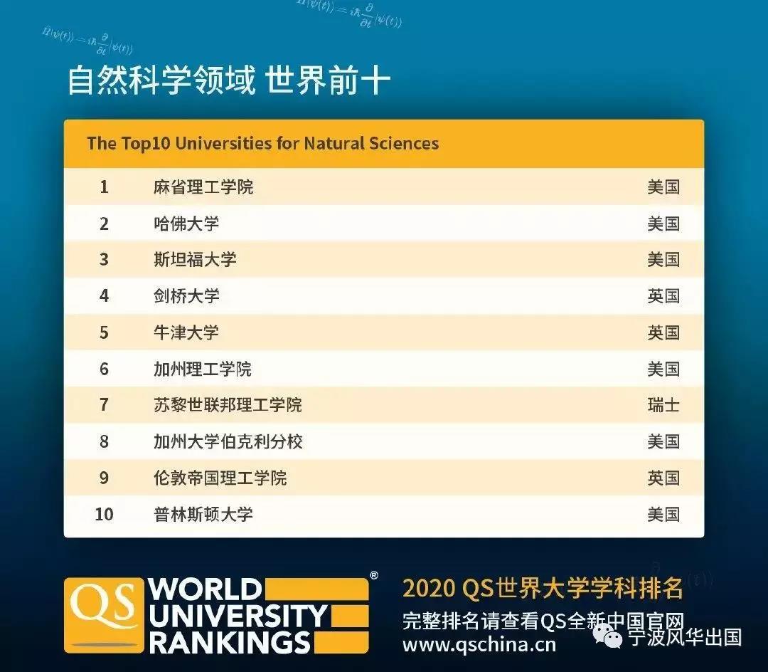 2020年QS世界大学学科排名出炉！美英澳加实力抢镜，热门留学专业TOP 10都有谁？