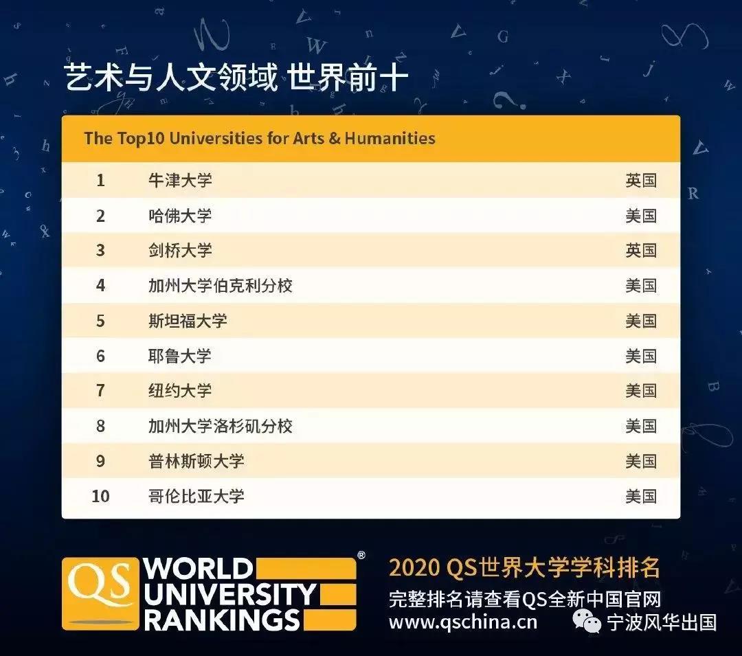 2020年QS世界大学学科排名出炉！美英澳加实力抢镜，热门留学专业TOP 10都有谁？