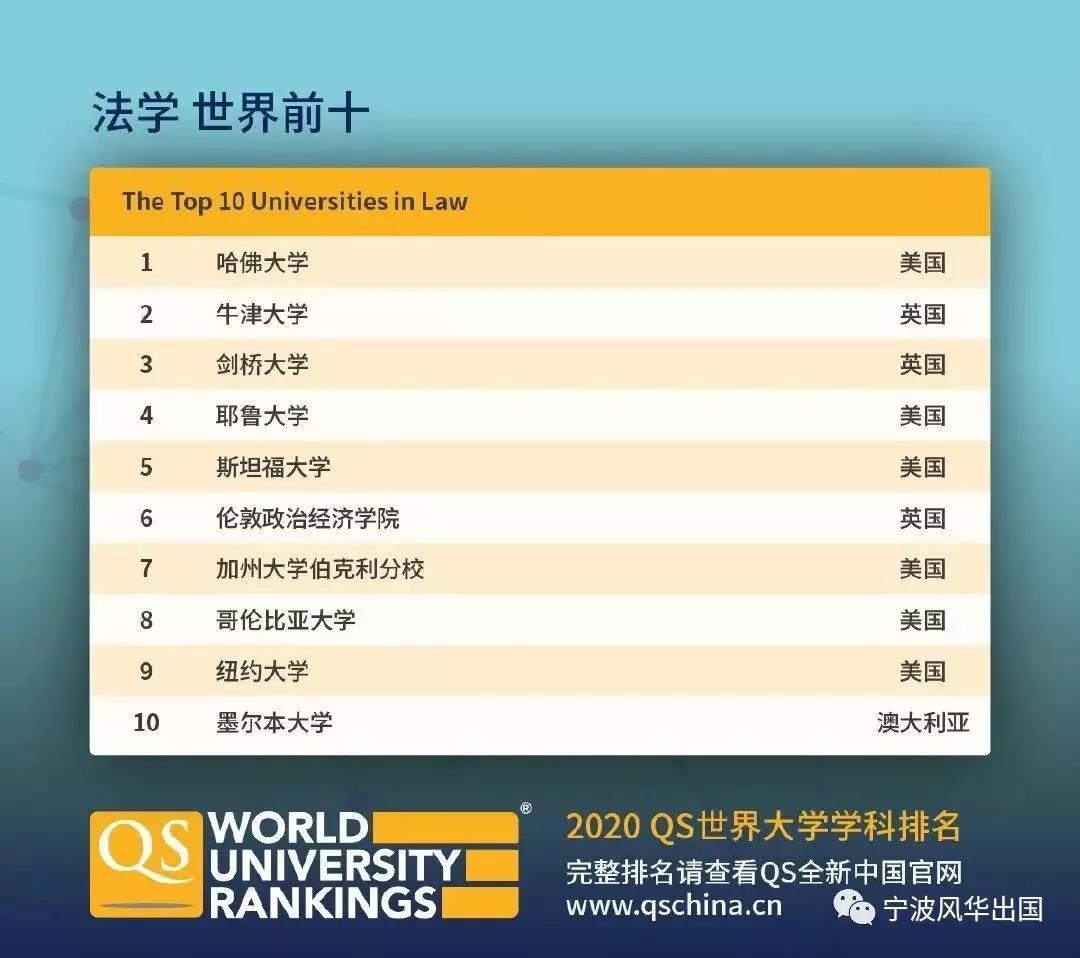 2020年QS世界大学学科排名出炉！美英澳加实力抢镜，热门留学专业TOP 10都有谁？