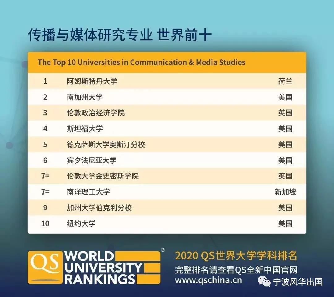 2020年QS世界大学学科排名出炉！美英澳加实力抢镜，热门留学专业TOP 10都有谁？