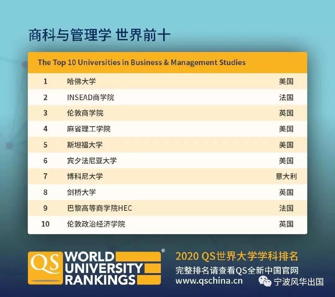 2020年QS世界大学学科排名出炉！美英澳加实力抢镜，热门留学专业TOP 10都有谁？