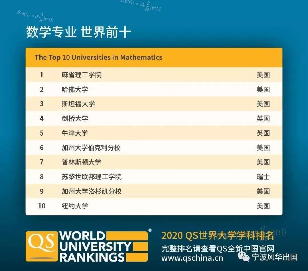 2020年QS世界大学学科排名出炉！美英澳加实力抢镜，热门留学专业TOP 10都有谁？