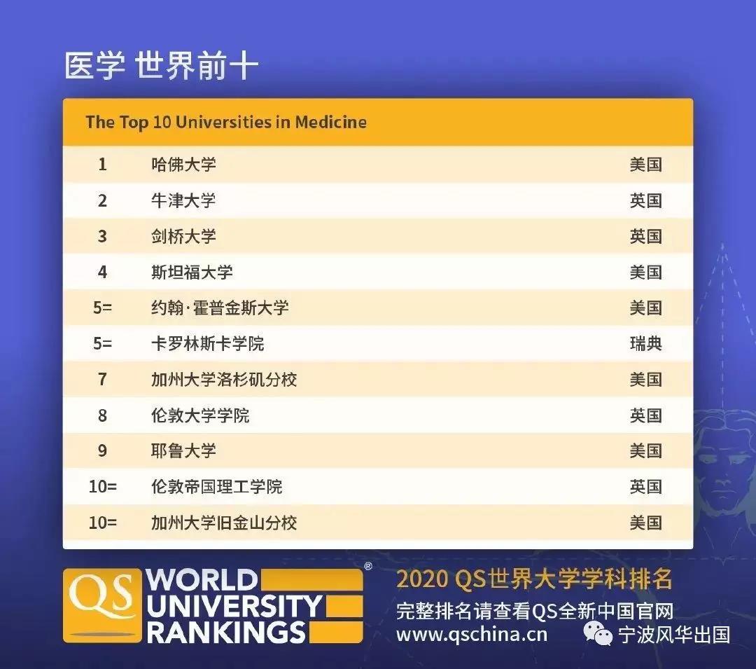 2020年QS世界大学学科排名出炉！美英澳加实力抢镜，热门留学专业TOP 10都有谁？