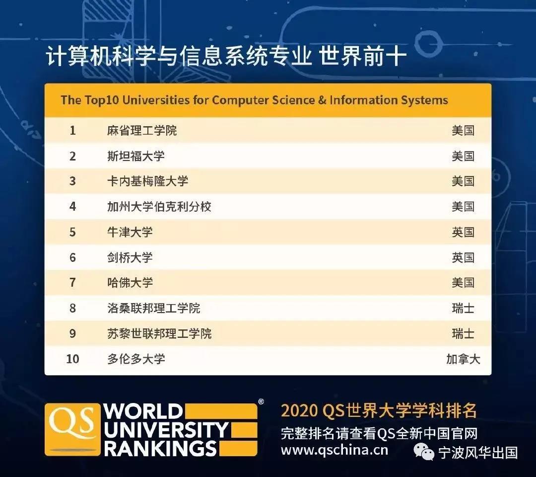 2020年QS世界大学学科排名出炉！美英澳加实力抢镜，热门留学专业TOP 10都有谁？