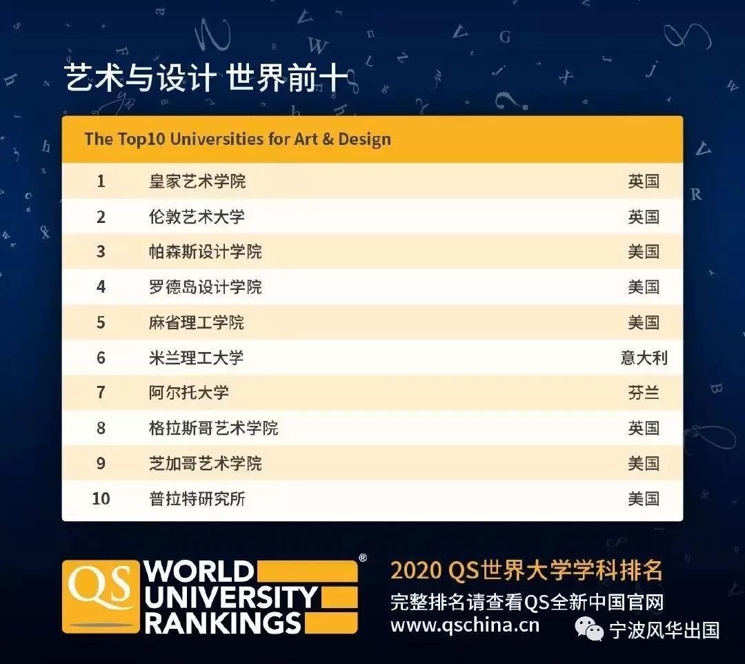 2020年QS世界大学学科排名出炉！美英澳加实力抢镜，热门留学专业TOP 10都有谁？