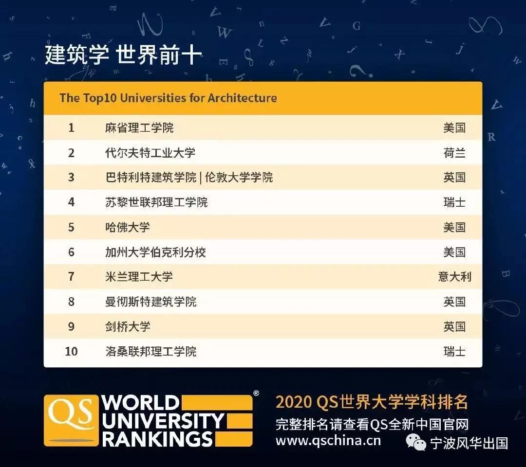 2020年QS世界大学学科排名出炉！美英澳加实力抢镜，热门留学专业TOP 10都有谁？