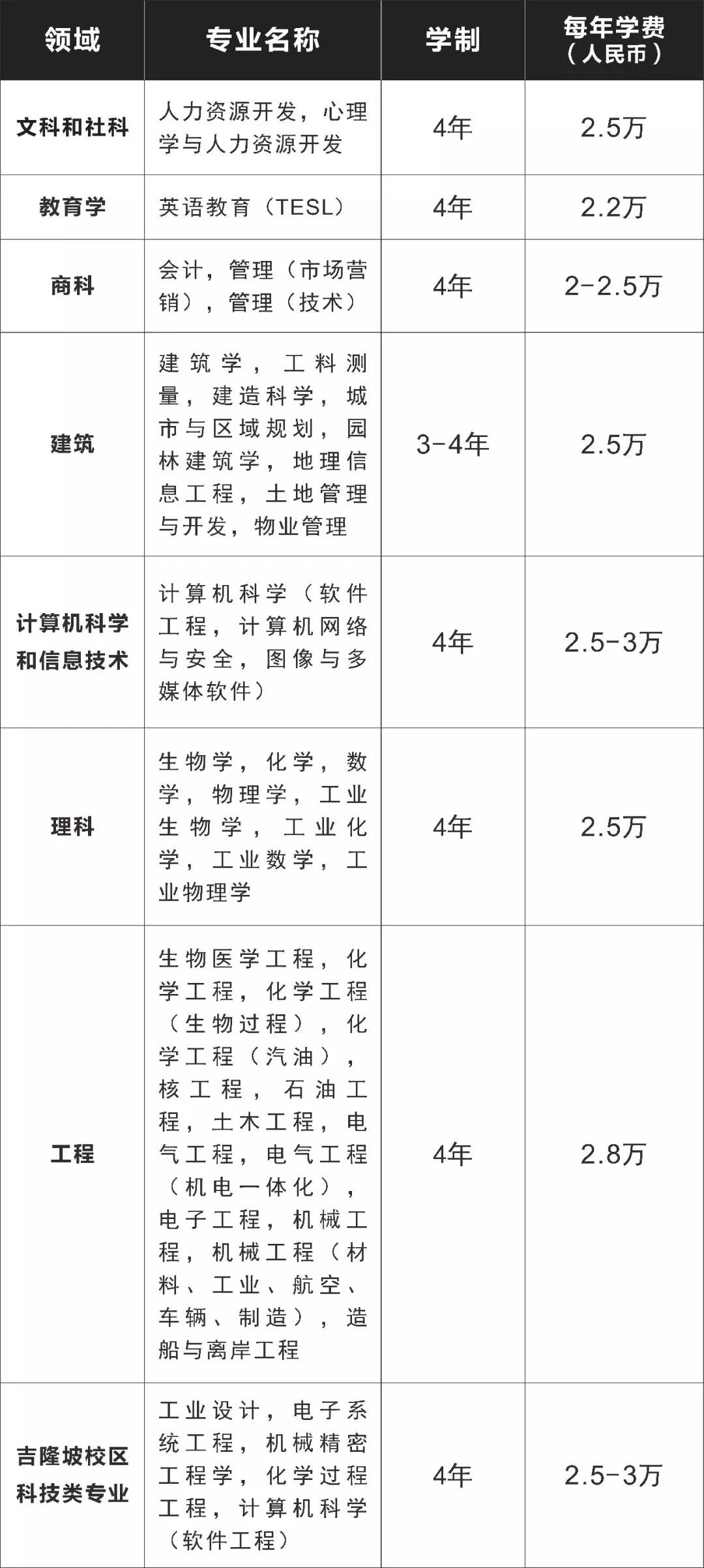 马来西亚理工大学本科/硕士信息大全：排名、专业、学费、学制、招生条件、开学时间、招生范围！