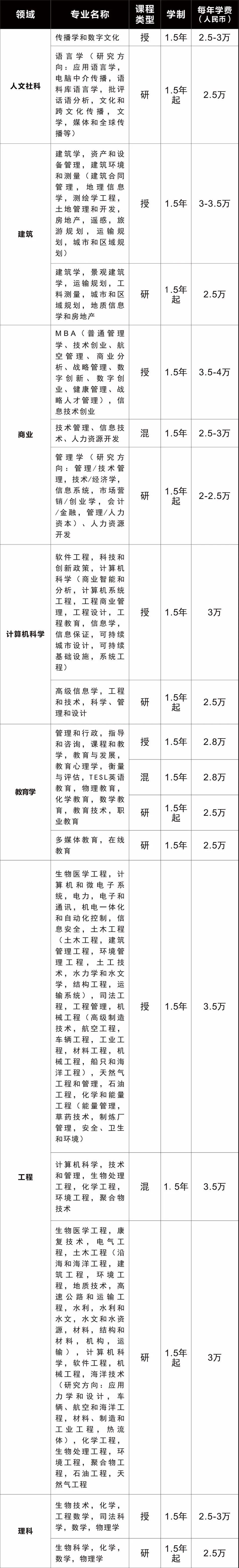 马来西亚理工大学本科/硕士信息大全：排名、专业、学费、学制、招生条件、开学时间、招生范围！