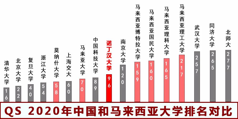 马来西亚诺丁汉大学本科/硕士信息大全：排名、专业、学费、学制、实习、招生条件、招生范围！