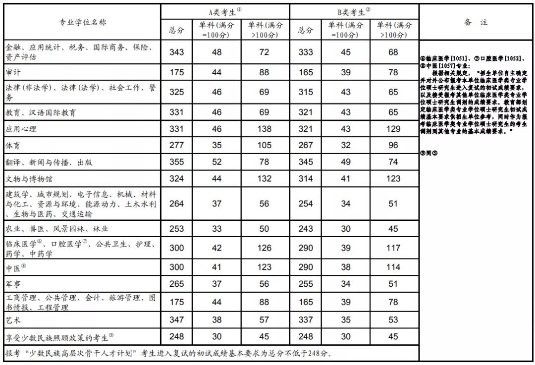 2020考研国家线和复试安排公布了！