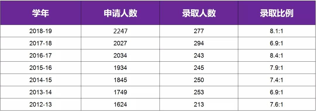 英国G5申请分享 