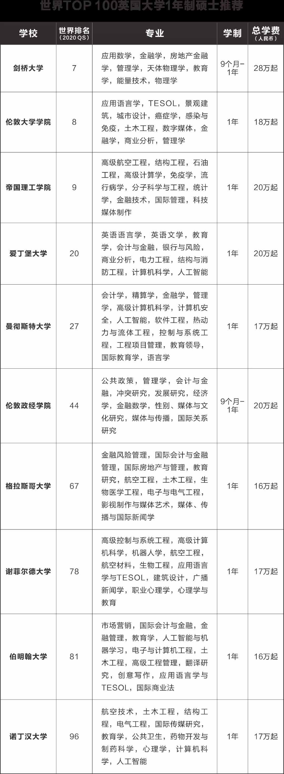 1年制硕士，才是通向顶配学历的捷径！附：英美澳加马香港世界前百大学“学费、100+热门专业、最新申请要求”！