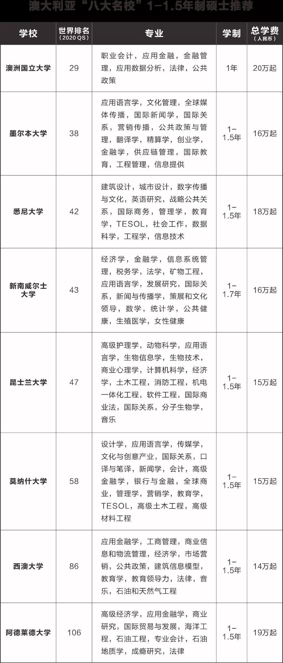 1年制硕士，才是通向顶配学历的捷径！附：英美澳加马香港世界前百大学“学费、100+热门专业、最新申请要求”！