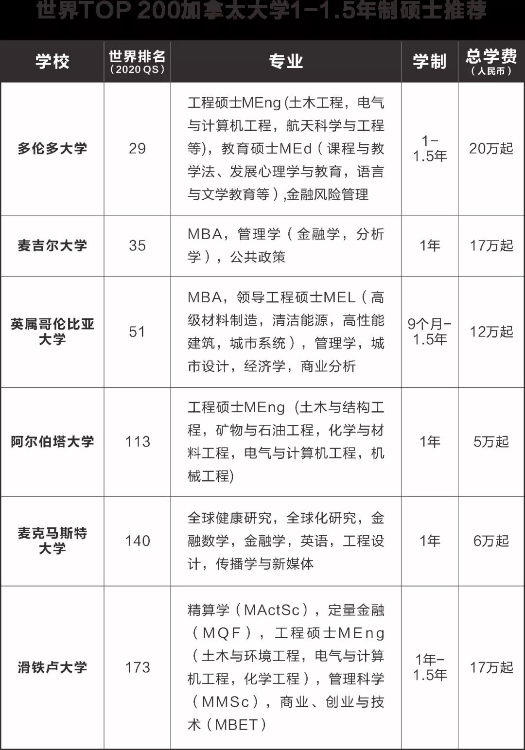 1年制硕士，才是通向顶配学历的捷径！附：英美澳加马香港世界前百大学“学费、100+热门专业、最新申请要求”！