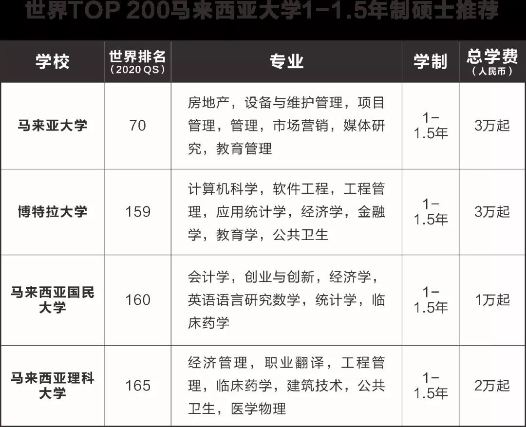 1年制硕士，才是通向顶配学历的捷径！附：英美澳加马香港世界前百大学“学费、100+热门专业、最新申请要求”！