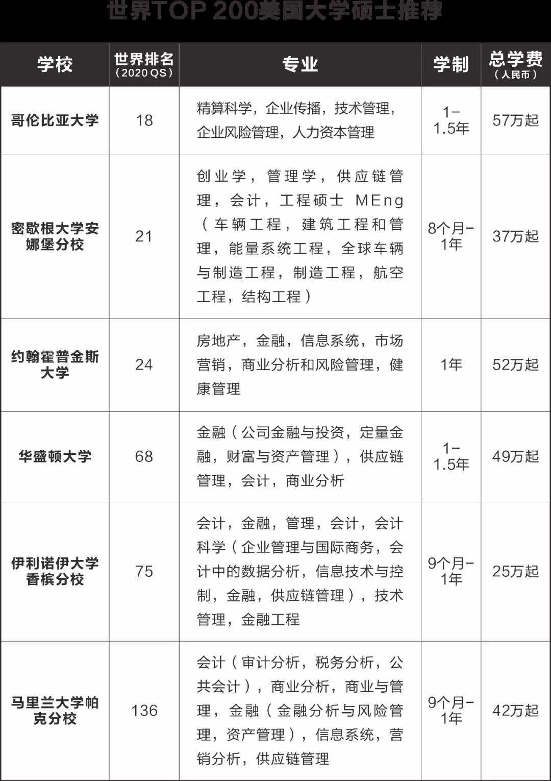 1年制硕士，才是通向顶配学历的捷径！附：英美澳加马香港世界前百大学“学费、100+热门专业、最新申请要求”！