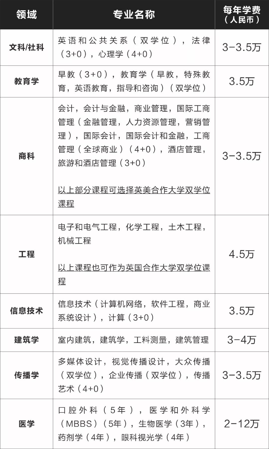 马来西亚世纪大学本科/硕士信息大全：排名、专业、学费、学制、带薪实习、招生条件、招生范围！