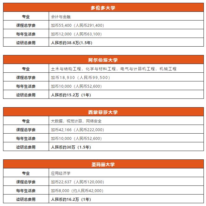 加拿大硕士留学：学制、排名、专业、学费、申请条件、办理流程