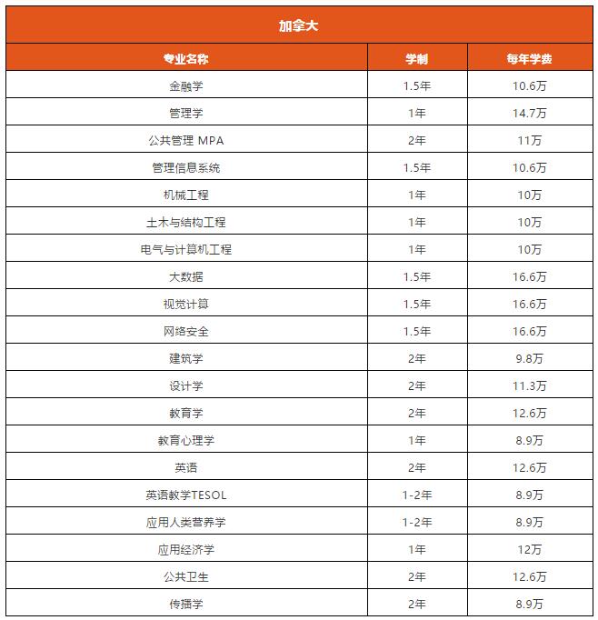 加拿大硕士留学：学制、排名、专业、学费、申请条件、办理流程