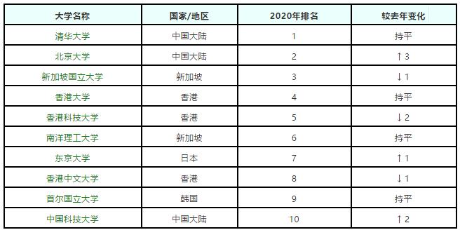 2020年泰晤士亚洲大学排名出炉——留学不止欧美，新加坡、马来西亚、香港同样战力MAX（附TOP 200榜单）