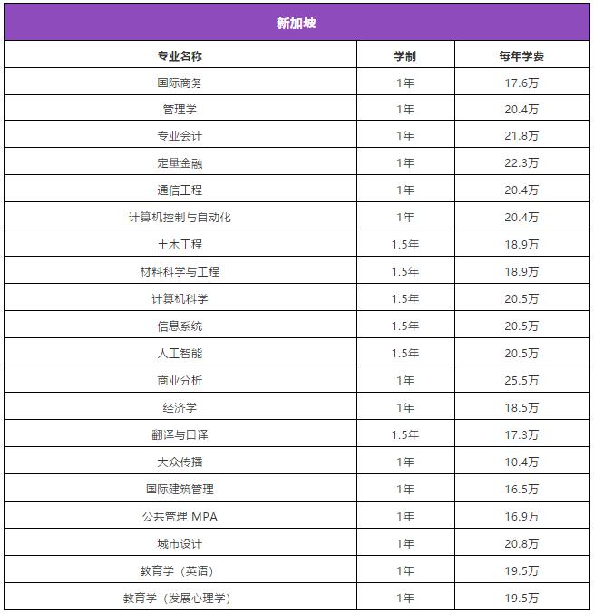 新加坡硕士留学：学制、排名、专业、学费、申请条件、办理流程