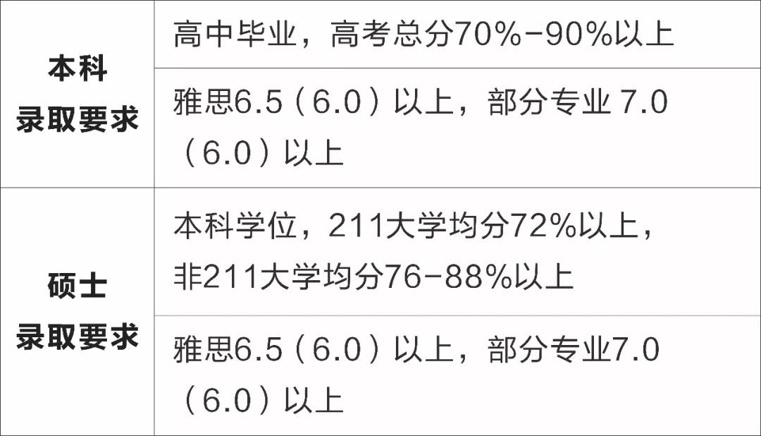 澳大利亚新南威尔士大学本科/硕士信息大全：排名、专业、学费、学制、招生条件、招生范围！