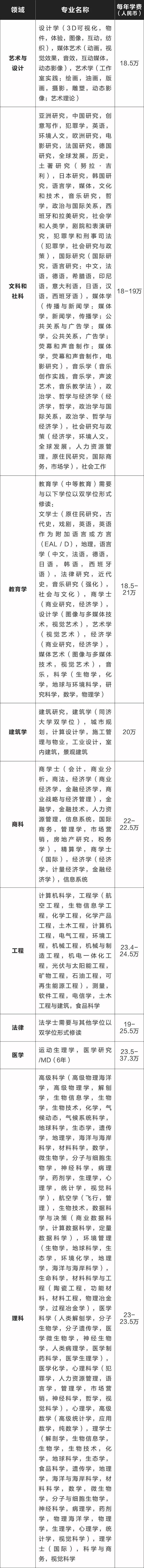 澳大利亚新南威尔士大学本科/硕士信息大全：排名、专业、学费、学制、招生条件、招生范围！