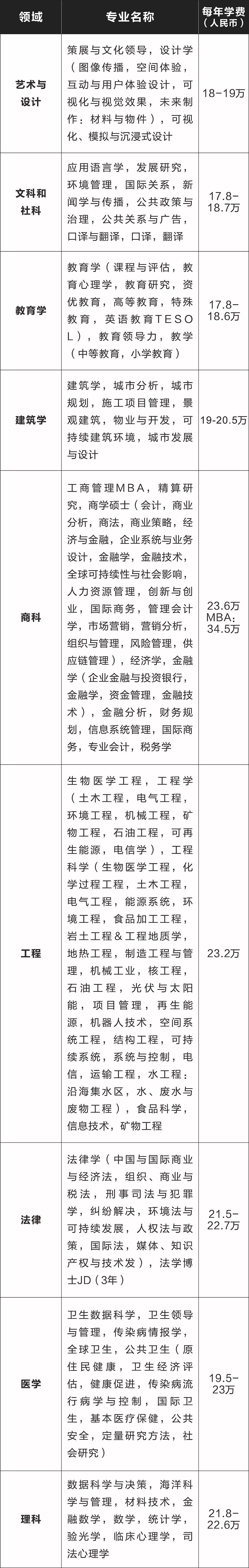 澳大利亚新南威尔士大学本科/硕士信息大全：排名、专业、学费、学制、招生条件、招生范围！