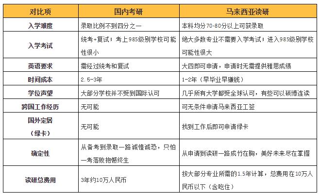 担心2021考研“掉队”？马来西亚留学打响名校狙击战，宁波学子3个月喜提世界TOP 100马来亚大学录取！