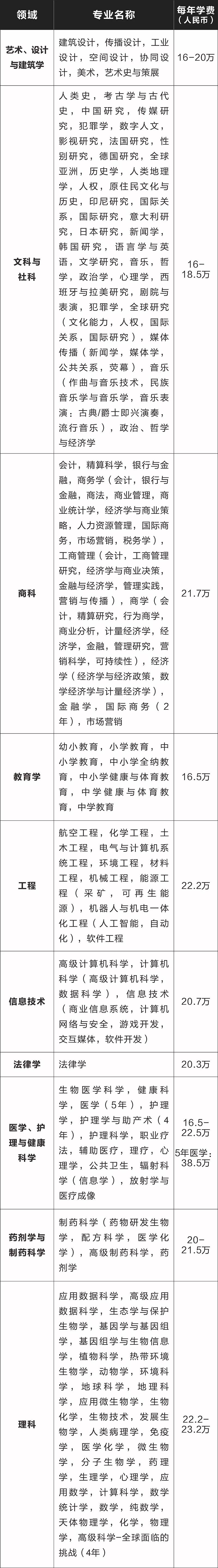 澳大利亚莫纳什大学本科/硕士信息大全：排名、专业、学费、学制、招生条件、招生范围！