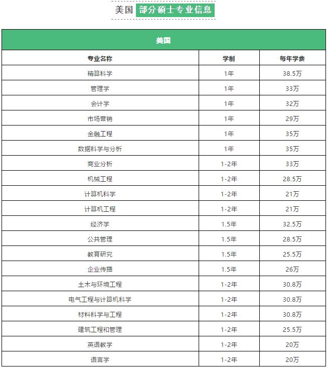 美国硕士留学：学制、排名、专业、学费、申请条件、办理流程