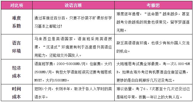 不考雅思怎么啦？宁大小姐姐Leah靠语言班乘风破浪，直通马来西亚博特拉大学